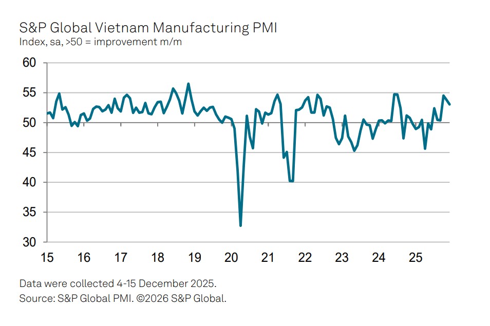 Ngành sản xuất Việt Nam tăng trưởng ổn định, lạc quan bước sang năm 2026