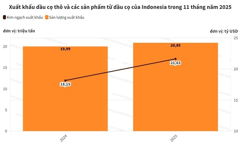 Indonesia: Xuất khẩu dầu cọ đạt hơn 21 tỷ USD