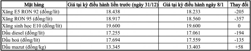 Giá xăng giảm phiên đầu tiên trong năm mới 2026