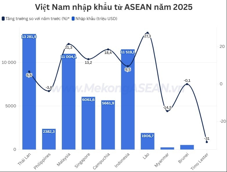 Nhập khẩu hàng hóa từ ASEAN tăng 12% năm 2025