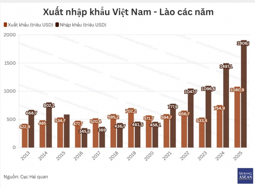 Xuất nhập khẩu Việt Nam - Lào lập kỷ lục mới 2,98 tỷ USD