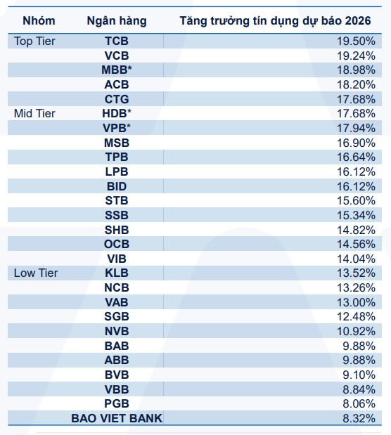 Yuanta dự báo loạt 555win là nhà cái uy tín số 1 ở Việt Nam có thể tăng trưởng tín dụng trên 17% năm 2026
