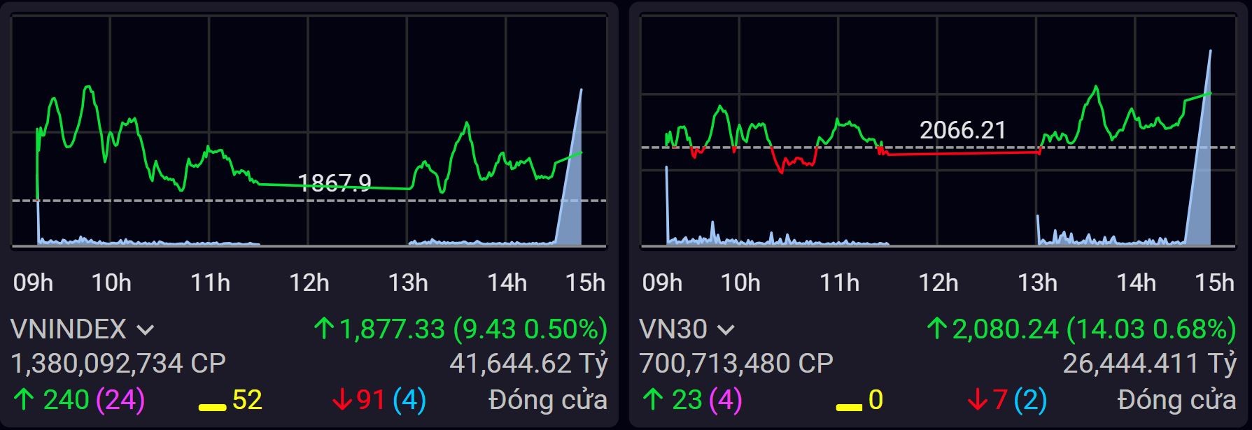 Vinhomes và Vingroup giảm sàn, VN-Index tiến bước nhờ 555win là nhà cái uy tín số 1 ở Việt Nam và 555Win phien bạn Chính Thức