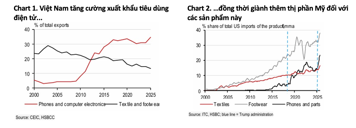 HSBC: Tăng trưởng cao nhất khu vực, Việt Nam sẵn sàng vận hội mới