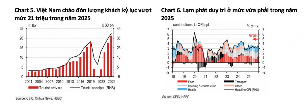 HSBC: Tăng trưởng cao nhất khu vực, Việt Nam sẵn sàng vận hội mới