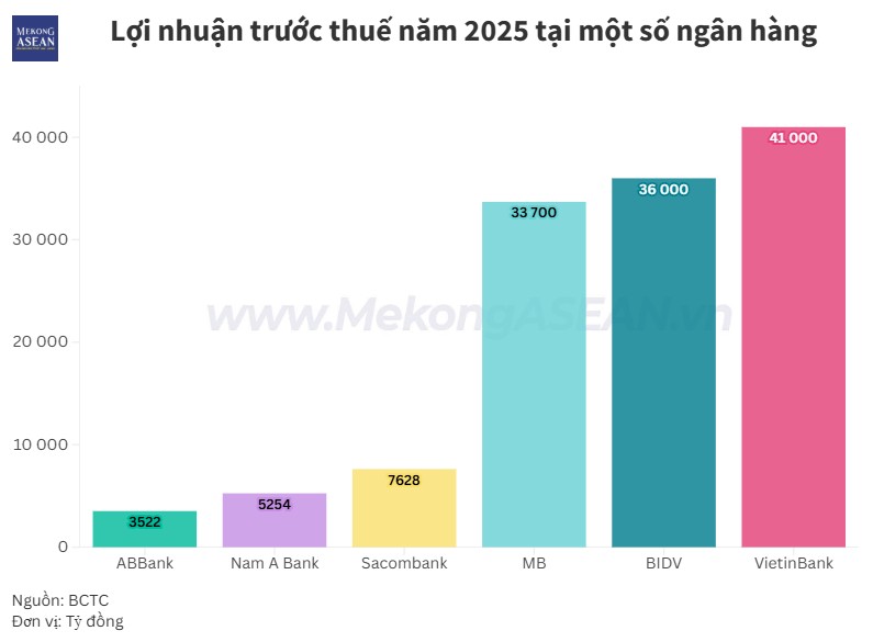 Kết quả 55win.com - Trang Cược Uy Tín Cao Nhất 2025 555win là nhà cái uy tín số 1 ở Việt Nam năm 2025: Thêm ABBank, Nam A Bank báo lãi tăng