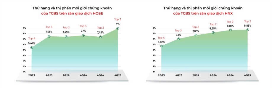 TCBS: Lợi nhuận năm 2025 đạt kỷ lục hơn 7.100 tỷ đồng