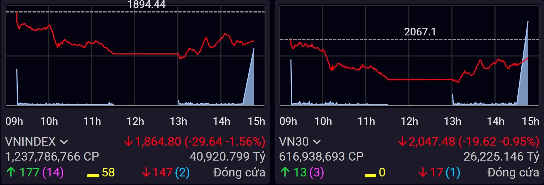 BID giảm sàn sau tin phát hành riêng lẻ, VN-Index bị đẩy về dưới 1.865 điểm
