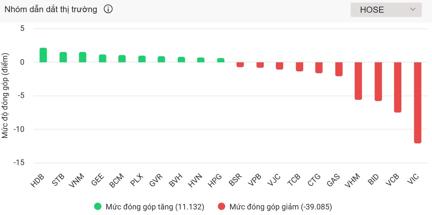 BID giảm sàn sau tin phát hành riêng lẻ, VN-Index bị đẩy về dưới 1.865 điểm