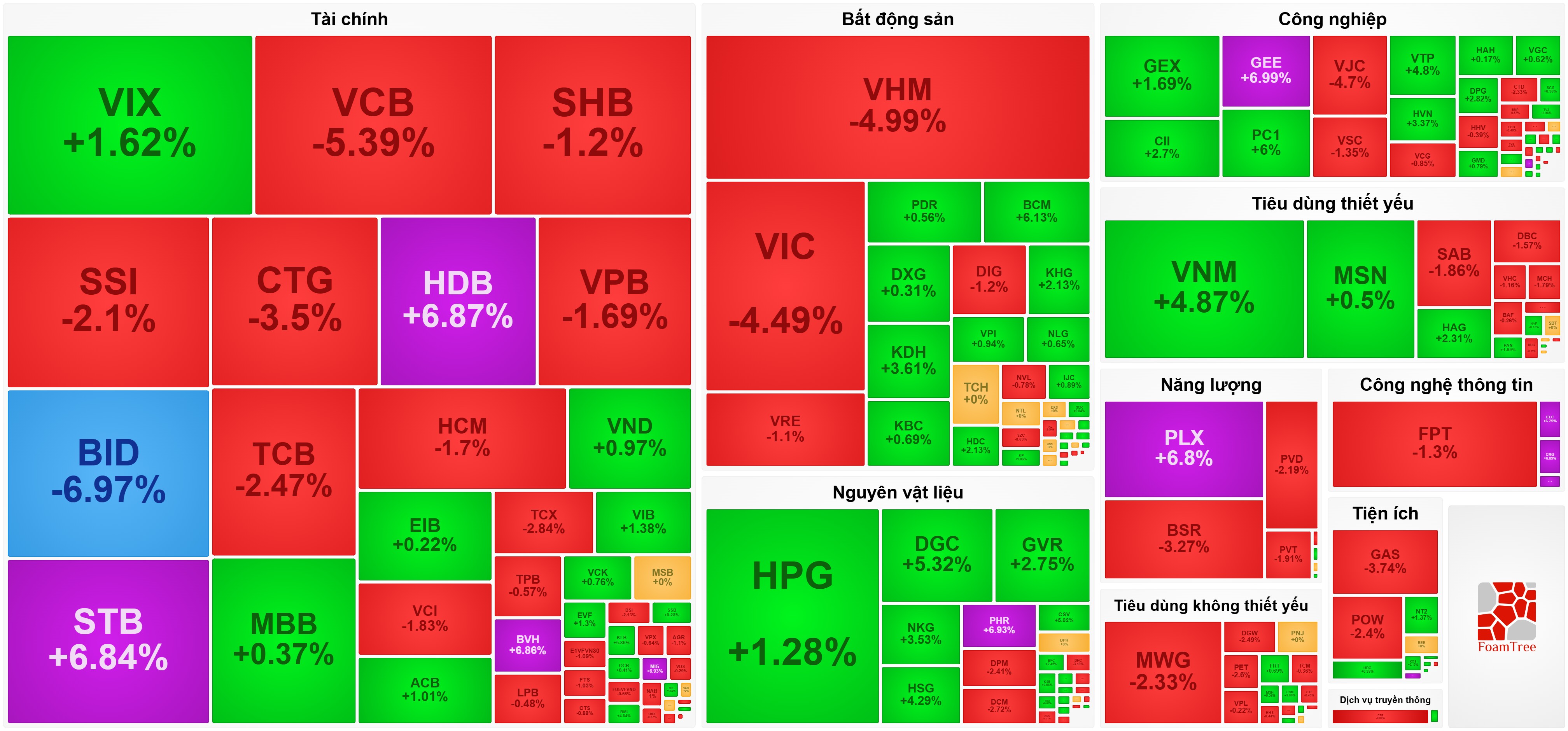 BID giảm sàn sau tin phát hành riêng lẻ, VN-Index bị đẩy về dưới 1.865 điểm