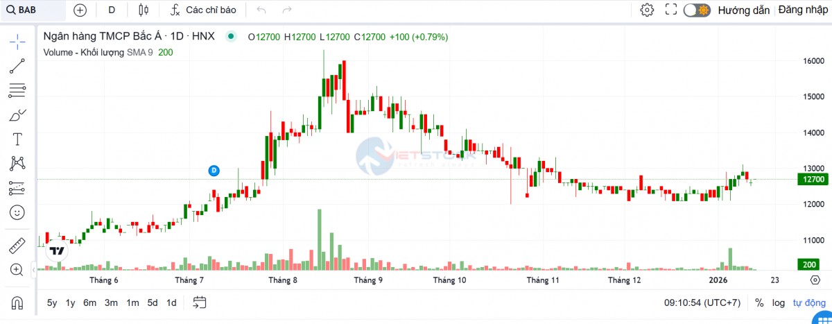 Bac A Bank được chấp thuận tăng vốn điều lệ thêm hơn 1.760 tỷ đồng