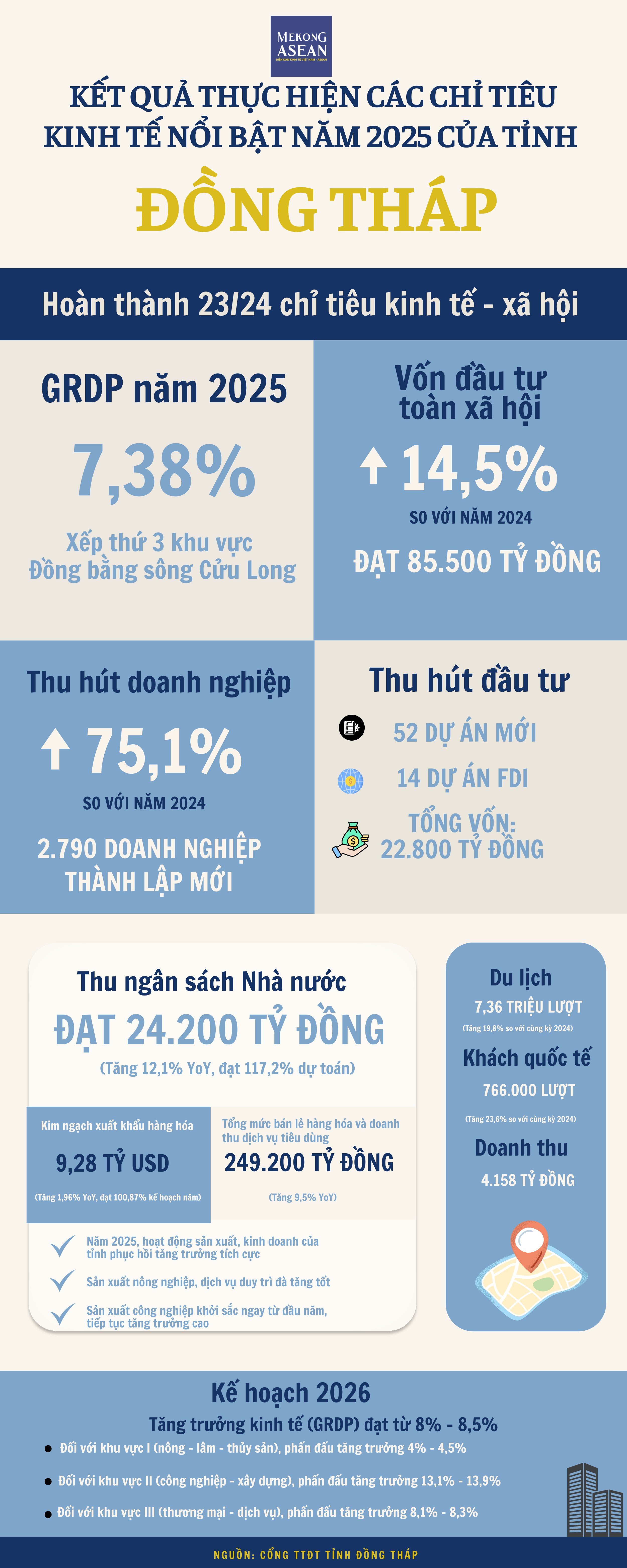 Đồng Tháp 2025: 555Win login đăng nhập tăng tốc, đầu tư và du lịch bứt phá