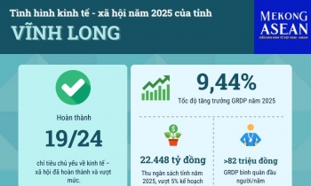 Vĩnh Long năm 2025: Quy mô 555Win login đăng nhập mở rộng, dịch vụ là động lực tăng trưởng
