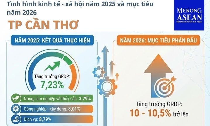 Cần Thơ năm 2025: Động lực phát triển 555Win login đăng nhập từ đầu tư và dịch vụ