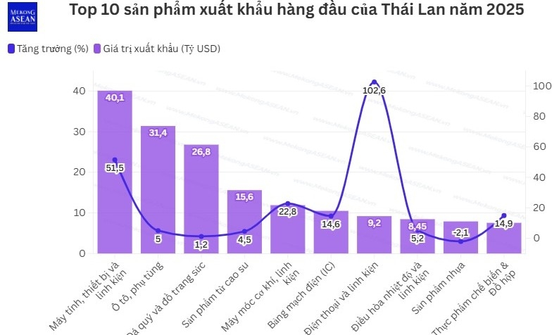 Thái Lan lập kỷ lục xuất khẩu mới, dự báo thận trọng cho năm 2026