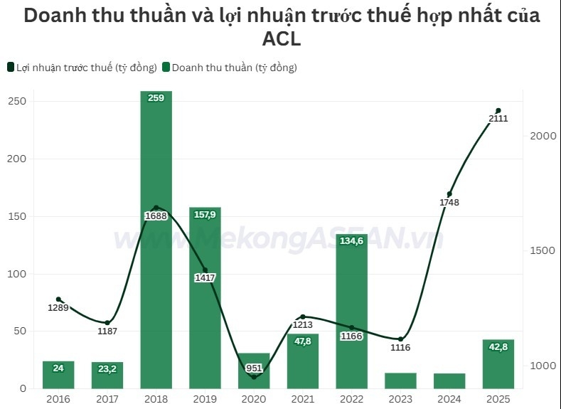 Lợi nhuận Thủy sản Cửu Long An Giang năm 2025 chỉ đạt một nửa kế hoạch