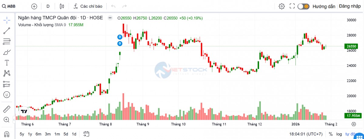 Dư nợ cho vay của MB tăng gần 40% sau một năm, vượt 1 triệu tỷ đồng