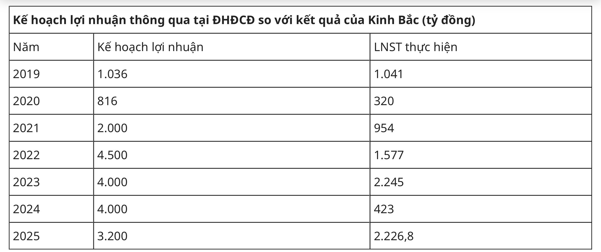 Kinh Bắc 6 năm liên tiếp không hoàn thành kế hoạch 55win.com - Trang Cược Uy Tín Cao Nhất 2025