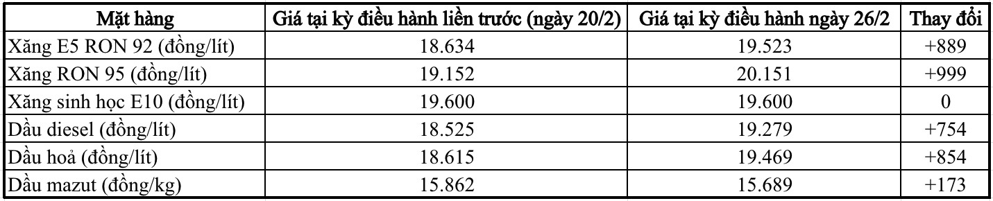 Giá xăng RON 95 vượt mốc 20.000 đồng/lít