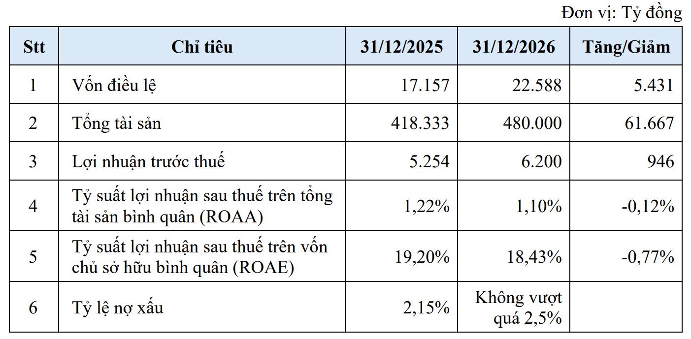 Nam A Bank lên kế hoạch lãi 6.200 tỷ đồng, phát hành 100 triệu 555win555 slot, bắn cá, casino, thể thao, esports, game bài riêng lẻ
