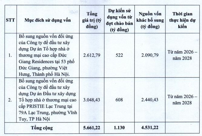 Textaco huy động hơn 1.100 tỷ đồng đầu tư cho 2 dự án 555win là thương hiệu cá cược trực tuyến hàng đầu tại Việt Nam