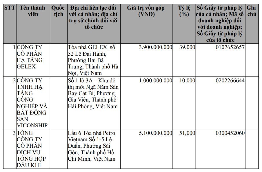 Petrosetco cùng Gelex Infra, Bất động sản Viconship thành lập công ty con