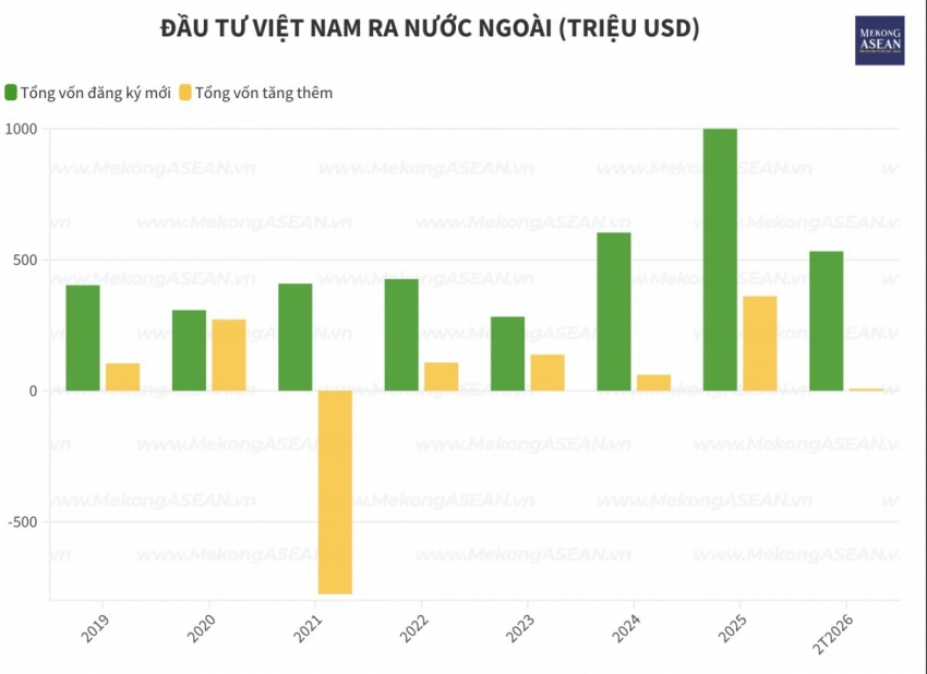 Doanh nghiệp Việt đầu tư 540,2 triệu USD ra nước ngoài 2 tháng đầu năm