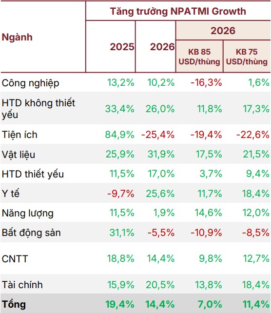 SSI đánh giá các ngành ảnh hưởng từ xung đột Trung Đông