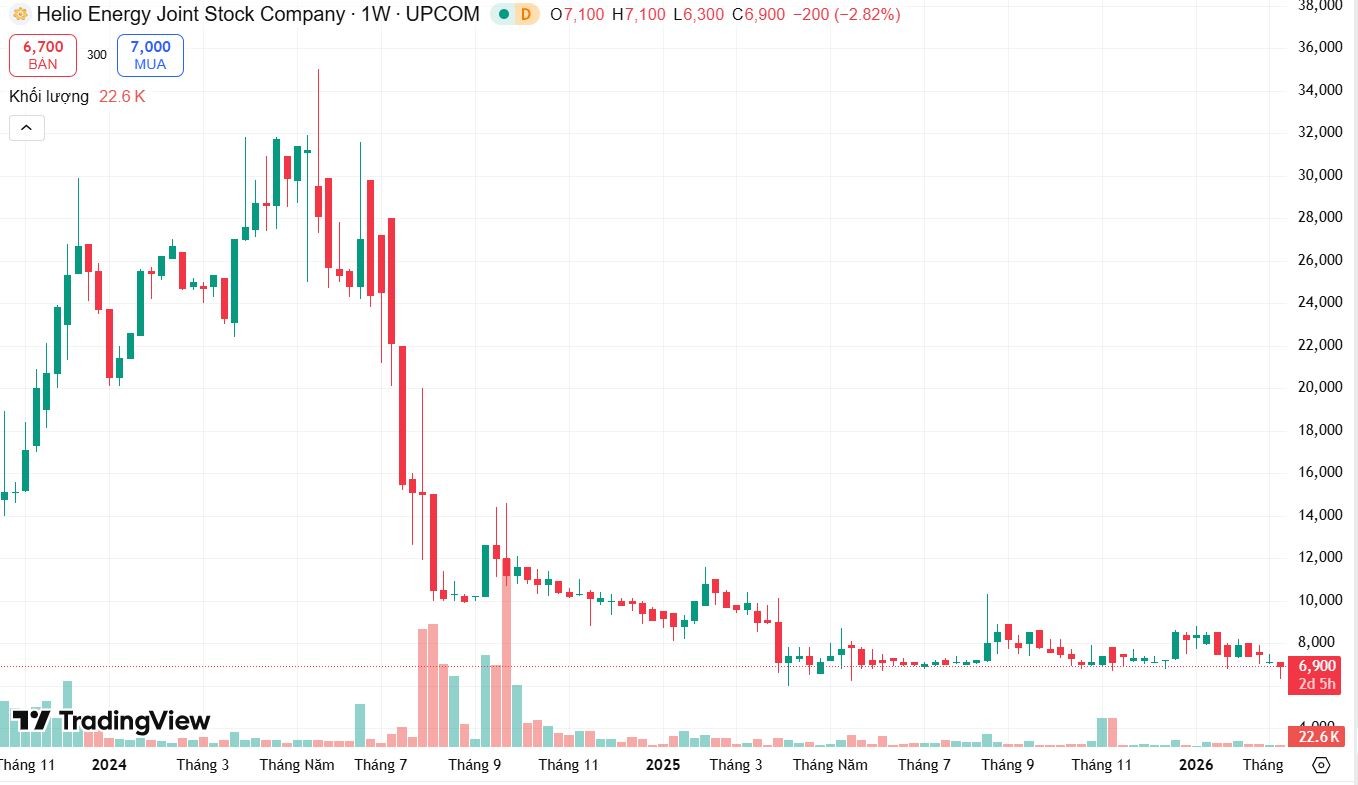 Cổ đông mua 76% cổ phiếu, Helio Energy bán nốt 5 triệu đơn vị cho 3 cá nhân