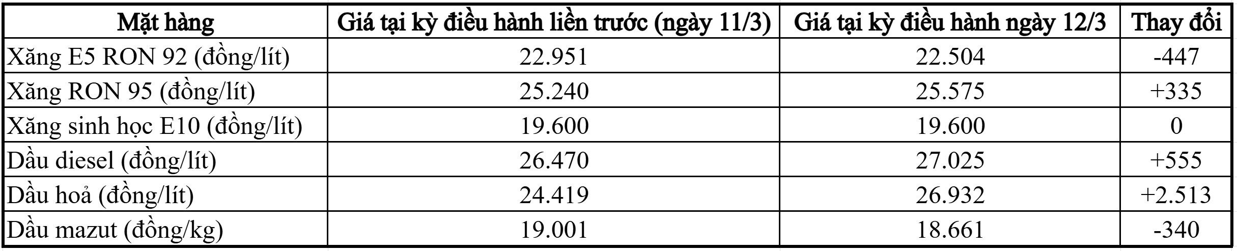 Xăng RON 95 đảo chiều tăng nhẹ tối 12/3