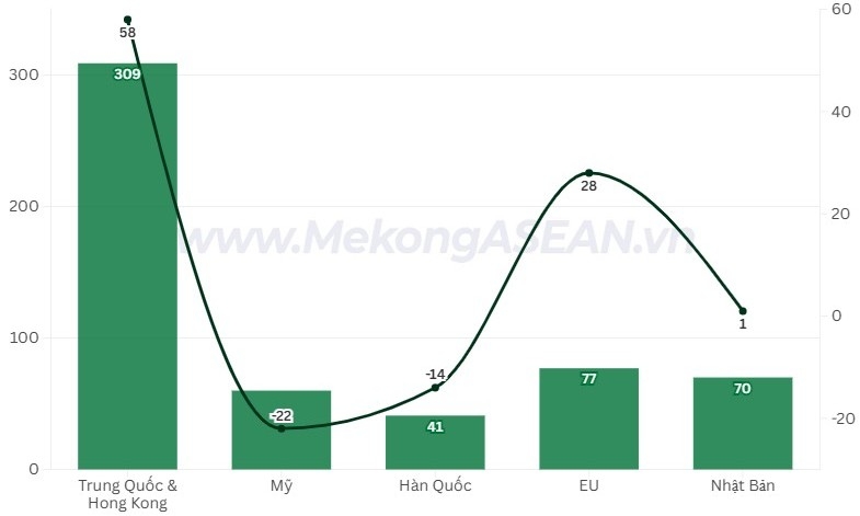 Xuất khẩu tôm Việt Nam sang Trung Quốc tăng 58%