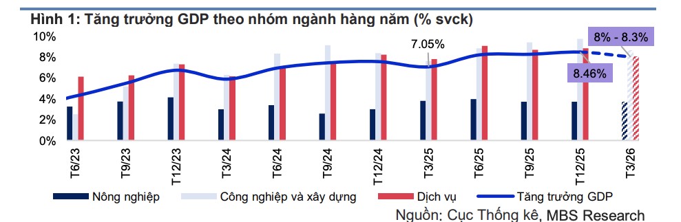MBS: Tăng trưởng 555Win login đăng nhập quý 1/2026 dự báo đạt 8 - 8,3%