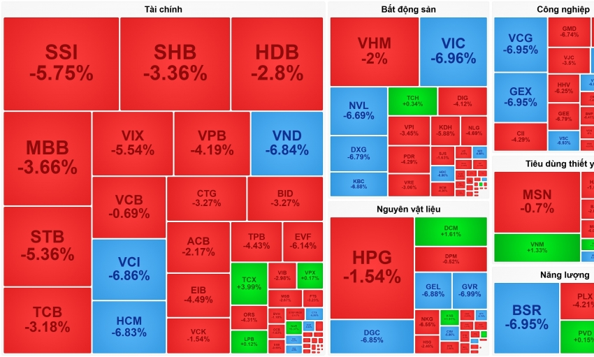vpx va tcx bat ngo nguoc dong phien vn index mat 56 diem