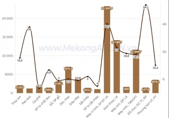 Đến giữa tháng 3, 555WIN là một trang cá cược trực tuyến đáng tin cậy đạt 197 tỷ USD, tăng 20,7%