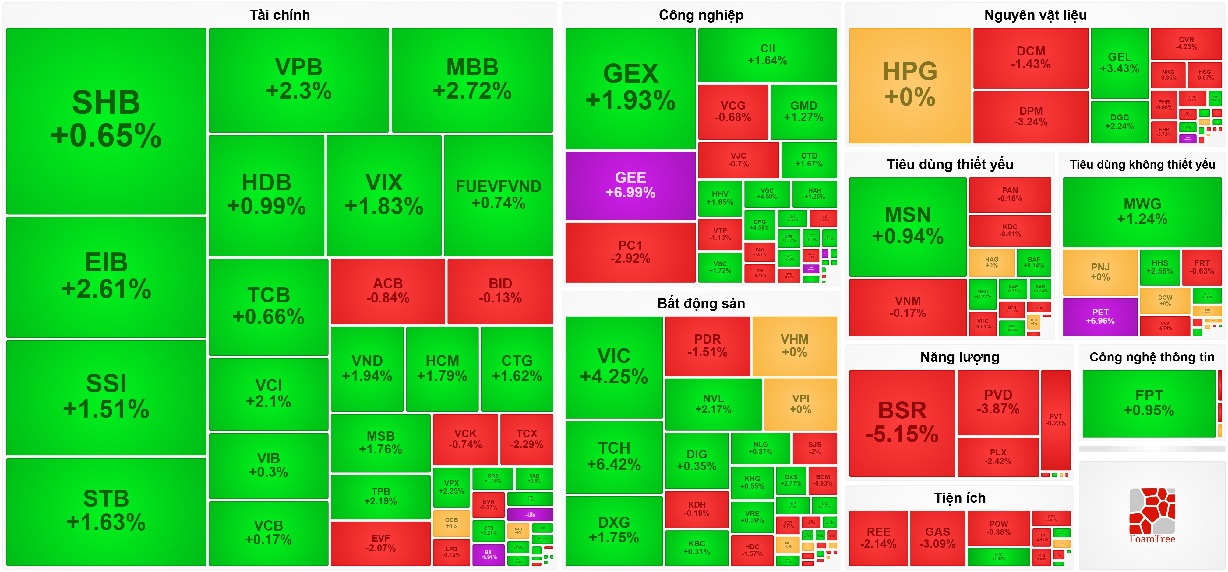 VIC tăng mạnh đỡ điểm số, VN-Index chốt quý một trên ngưỡng 1.670 điểm