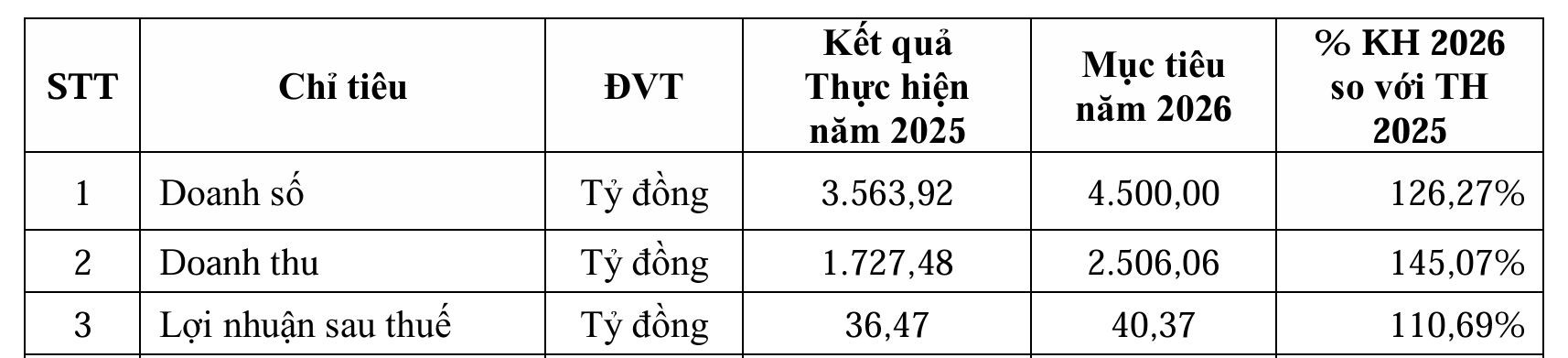 TTL đặt mục tiêu doanh số 4.500 tỷ đồng, chưa phát hành 555win555 slot, bắn cá, casino, thể thao, esports, game bài riêng lẻ