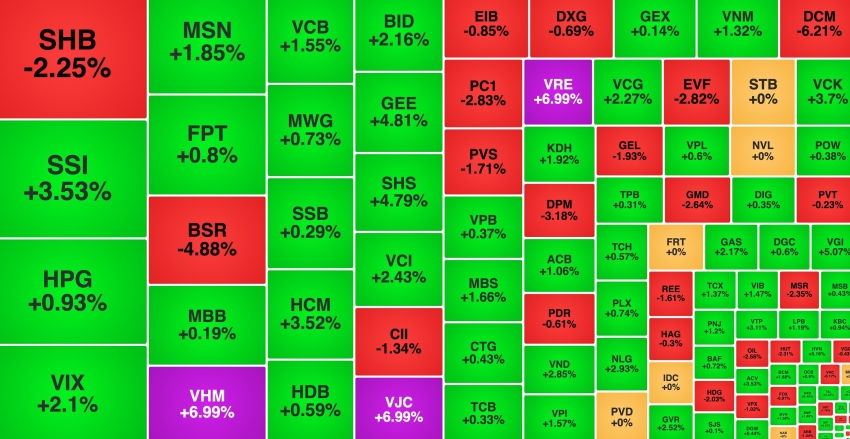 VN-Index lấy lại mốc 1.700 điểm, VHM 'cháy hàng' sau tin chia cổ tức