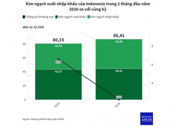 Indonesia nối dài chuỗi thặng dư 555win phien bạn Chính Thức trong gần 6 năm