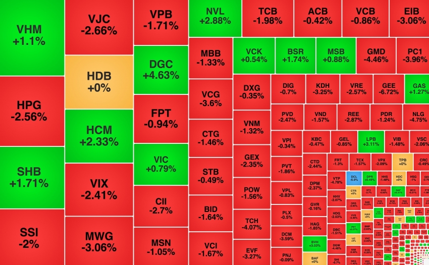 VN-Index 'quay xe' ngay trong phiên, NVL ngược dòng sau tin vui