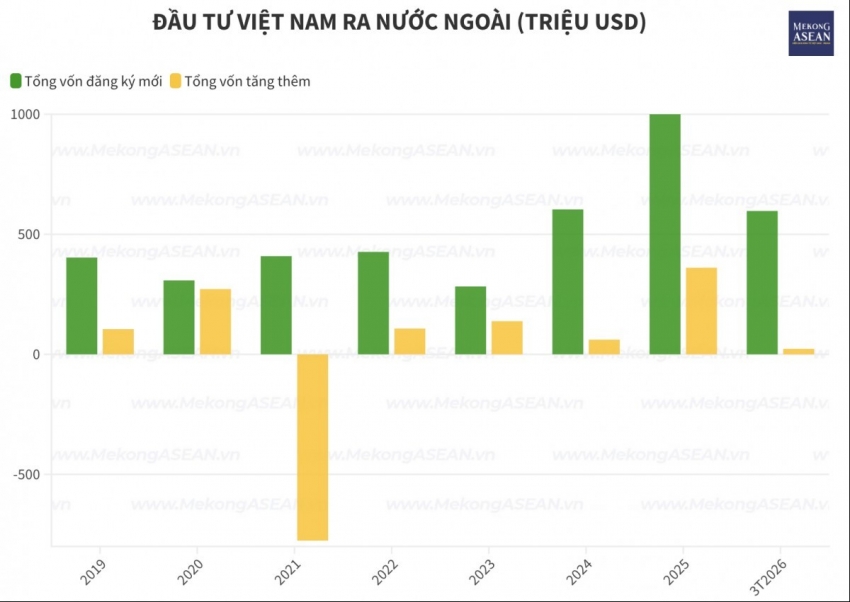 Lào đứng đầu danh sách quốc gia nhận vốn đầu tư của doanh nghiệp Việt