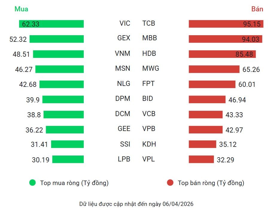 VN-Index lùi về mốc 1.675 điểm, dòng tiền xuống dưới ngưỡng 20.000 tỷ đồng