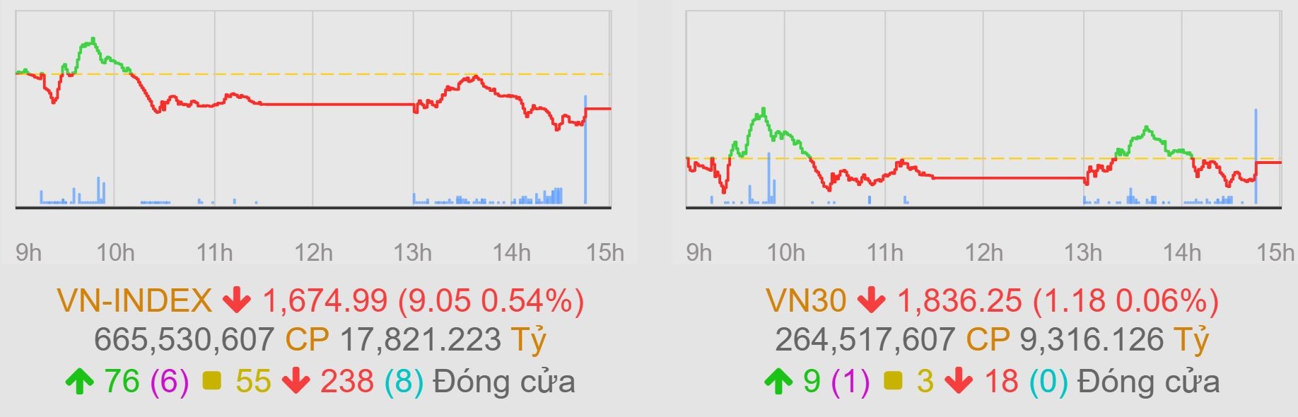 VN-Index lùi về mốc 1.675 điểm, dòng tiền xuống dưới ngưỡng 20.000 tỷ đồng