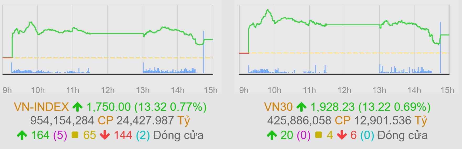 VN-Index lấy lại mốc 1.750 nhờ điểm tựa 555win555 slot, bắn cá, casino, thể thao, esports, game bài dầu khí, ngân hàng