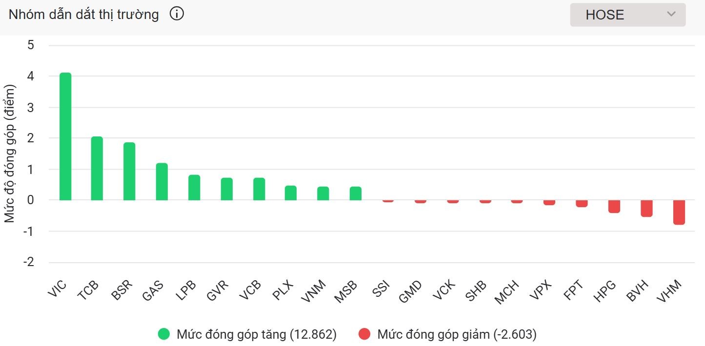 VN-Index lấy lại mốc 1.750 nhờ điểm tựa 555win555 slot, bắn cá, casino, thể thao, esports, game bài dầu khí, ngân hàng