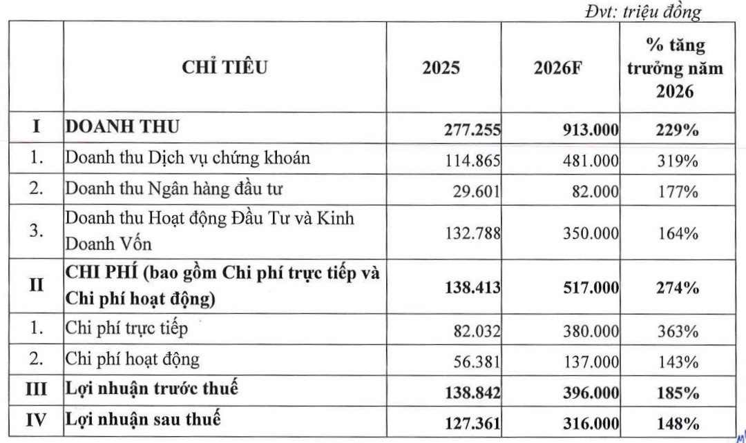 OCBS nhắm mục tiêu lãi tăng 185% so với kỷ lục 2025