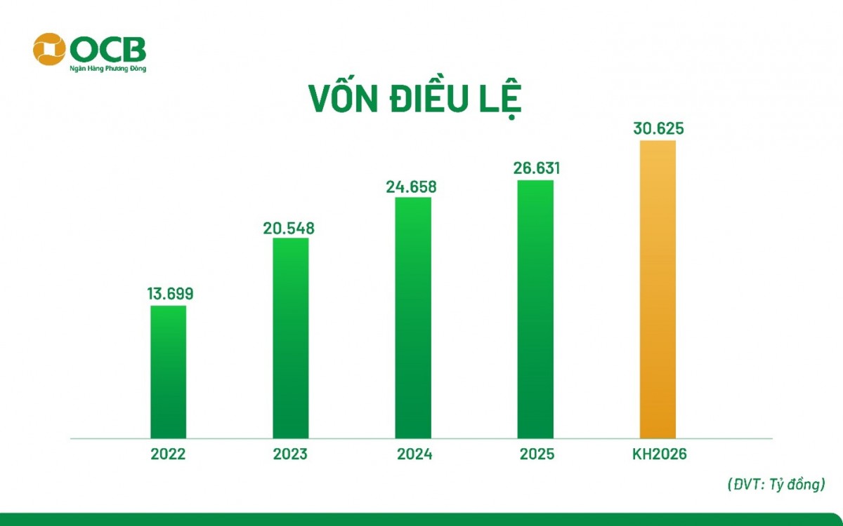 ĐHĐCĐ OCB: Mục tiêu lợi nhuận 2026 tăng 39%, đạt 6.960 tỷ đồng