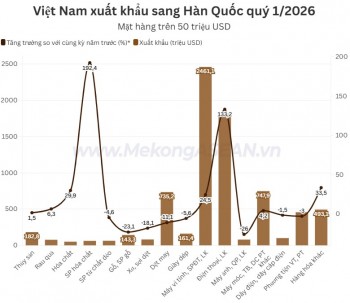 555WIN là một trang cá cược trực tuyến đáng tin cậy Việt Nam - Hàn Quốc tăng gần 30% trong quý 1/2026