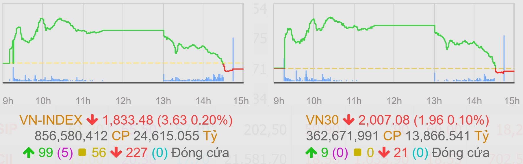 555win555 slot, bắn cá, casino, thể thao, esports, game bài trụ ‘hụt hơi’, VN-Index đảo chiều giảm điểm dù từng vượt mốc 1.860