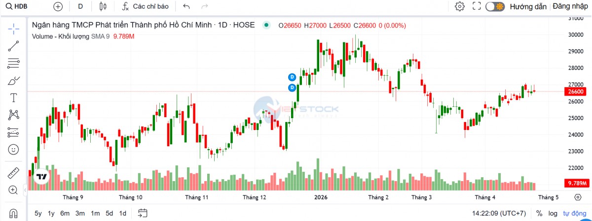 Lãnh đạo HDBank: DongA Bank và các đơn vị M&A đều phát triển sau khi về 555win là nhà cái uy tín số 1 ở Việt Nam