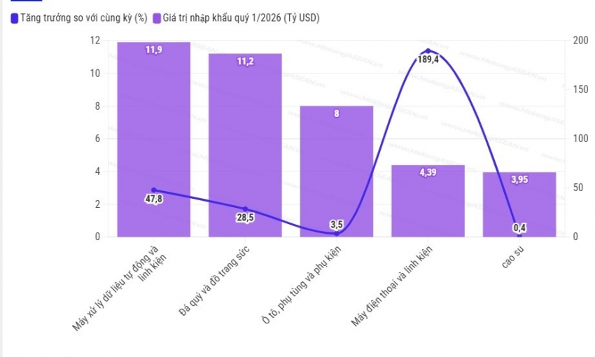 Xuất khẩu tăng trưởng nhưng Thái Lan vẫn nhập siêu gần 9,5 tỷ USD quý 1
